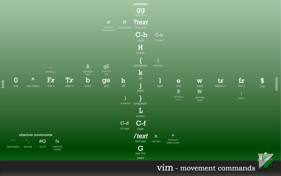 vim Movement Commands